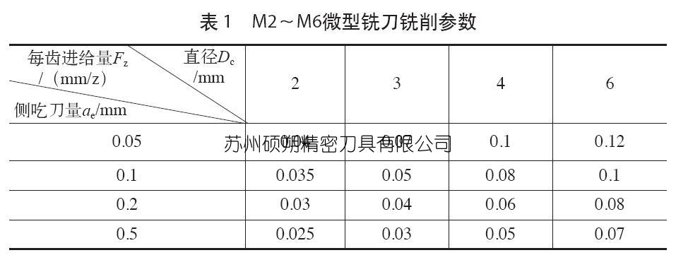 螺纹铣刀加工参数图片